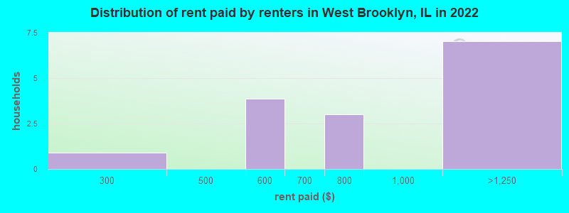 Distribution of rent paid by renters in West Brooklyn, IL in 2022