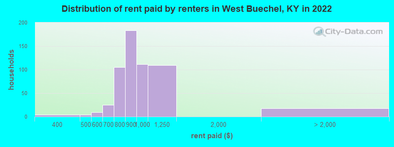 Distribution of rent paid by renters in West Buechel, KY in 2022