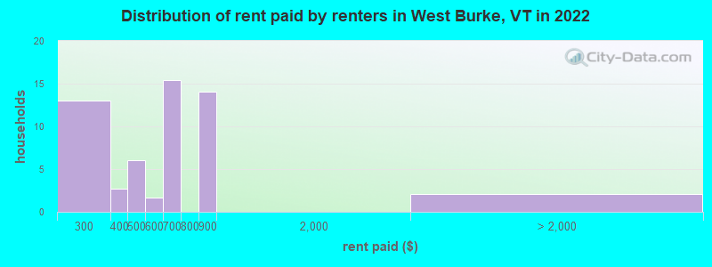 Distribution of rent paid by renters in West Burke, VT in 2022