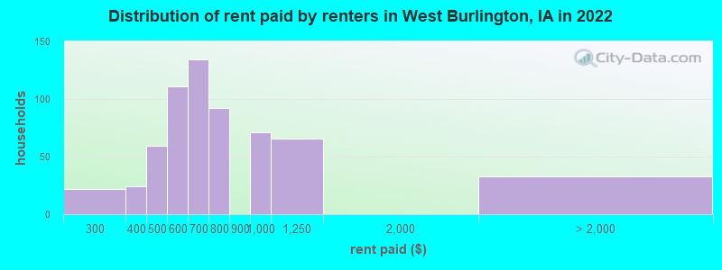 Distribution of rent paid by renters in West Burlington, IA in 2022