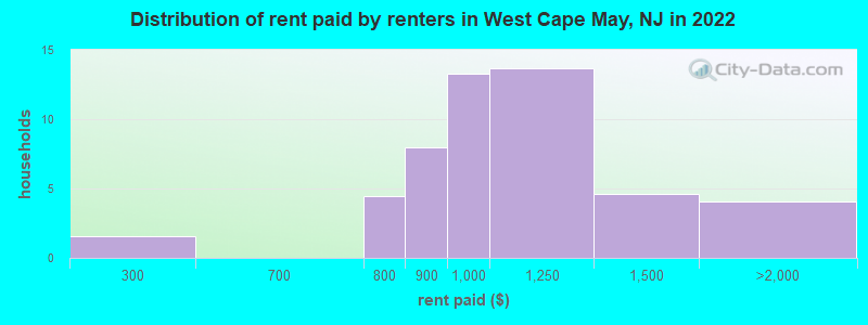 Distribution of rent paid by renters in West Cape May, NJ in 2022