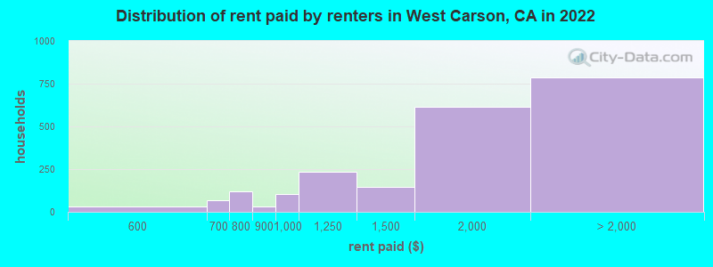Distribution of rent paid by renters in West Carson, CA in 2022