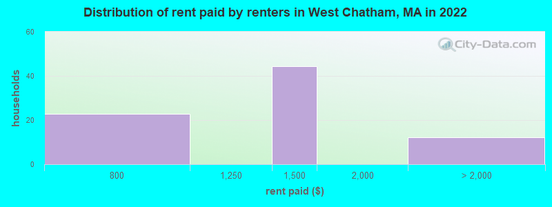 Distribution of rent paid by renters in West Chatham, MA in 2022