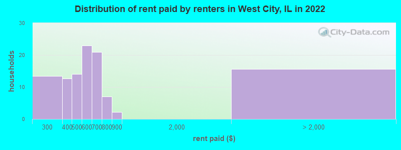 Distribution of rent paid by renters in West City, IL in 2022