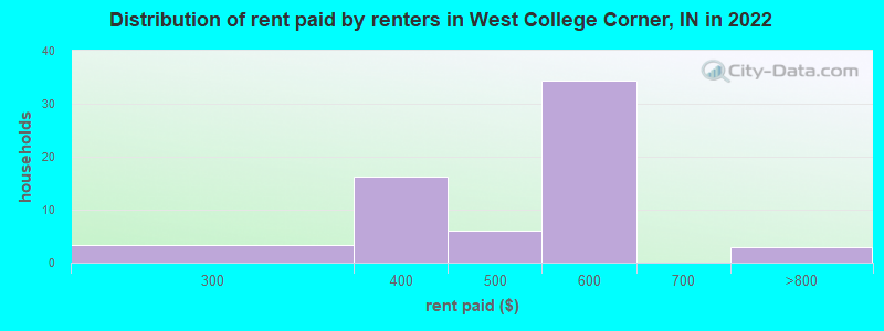 Distribution of rent paid by renters in West College Corner, IN in 2022