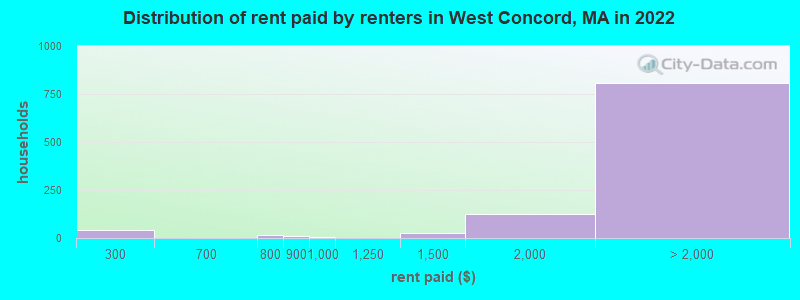 Distribution of rent paid by renters in West Concord, MA in 2022