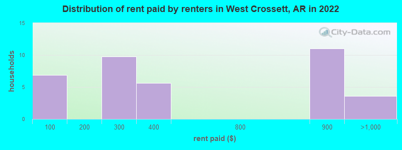 Distribution of rent paid by renters in West Crossett, AR in 2022