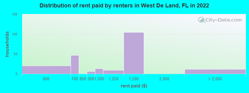Distribution of rent paid by renters in West De Land, FL in 2022