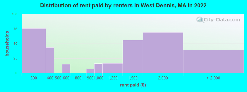 Distribution of rent paid by renters in West Dennis, MA in 2022
