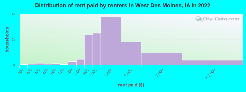 Distribution of rent paid by renters in West Des Moines, IA in 2022