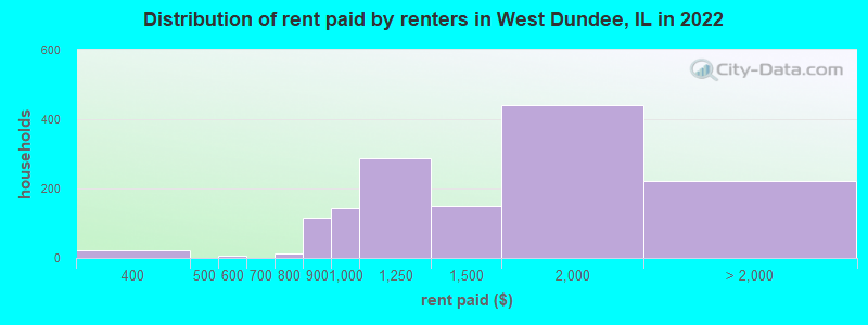 Distribution of rent paid by renters in West Dundee, IL in 2022
