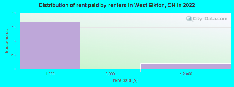 Distribution of rent paid by renters in West Elkton, OH in 2022