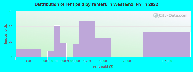 Distribution of rent paid by renters in West End, NY in 2022