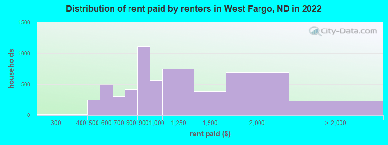 Distribution of rent paid by renters in West Fargo, ND in 2022