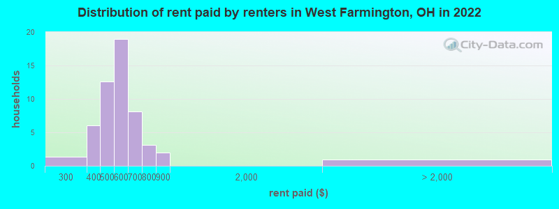 Distribution of rent paid by renters in West Farmington, OH in 2022