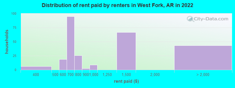 Distribution of rent paid by renters in West Fork, AR in 2022