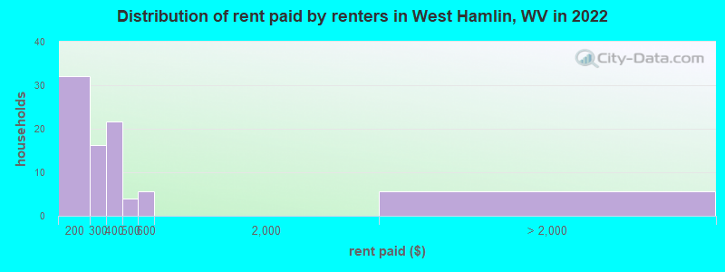 Distribution of rent paid by renters in West Hamlin, WV in 2022