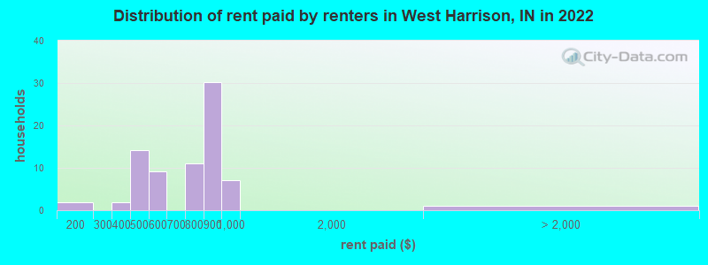 Distribution of rent paid by renters in West Harrison, IN in 2022