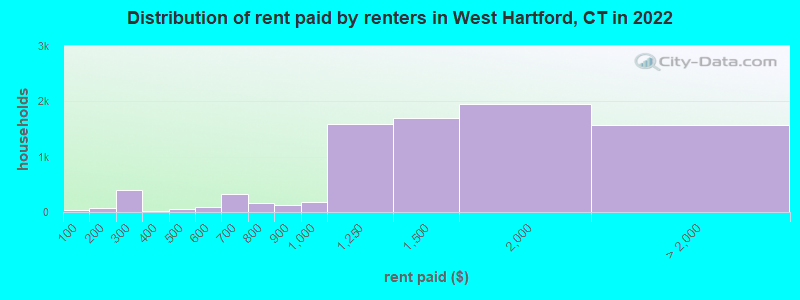 Distribution of rent paid by renters in West Hartford, CT in 2022
