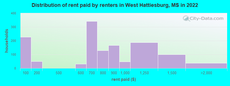 Distribution of rent paid by renters in West Hattiesburg, MS in 2022