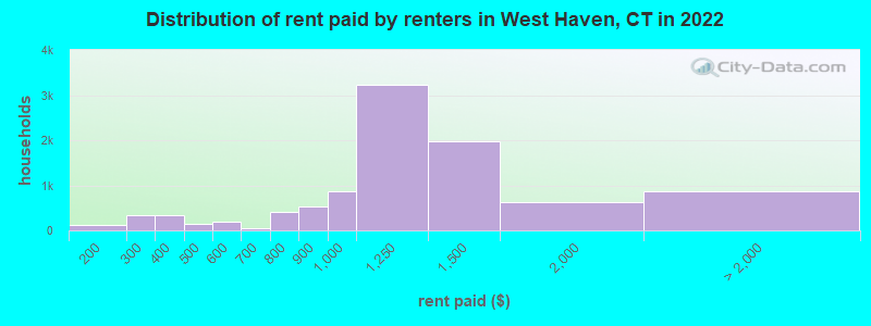 Distribution of rent paid by renters in West Haven, CT in 2022