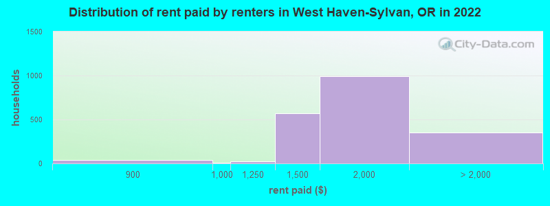 Distribution of rent paid by renters in West Haven-Sylvan, OR in 2022