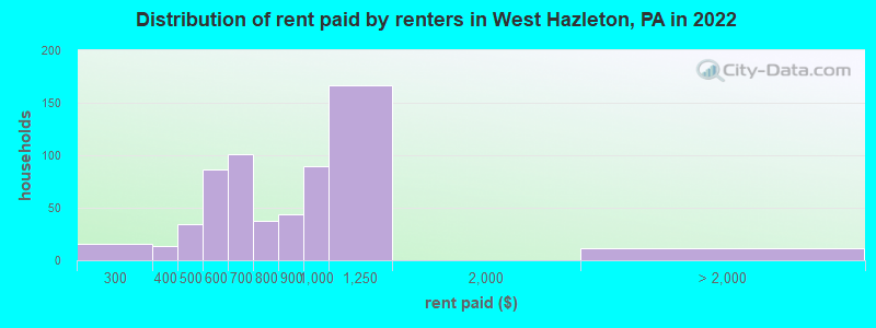 Distribution of rent paid by renters in West Hazleton, PA in 2022
