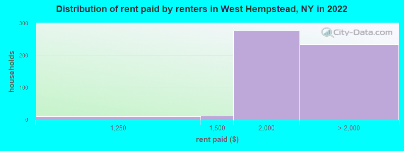 Distribution of rent paid by renters in West Hempstead, NY in 2022