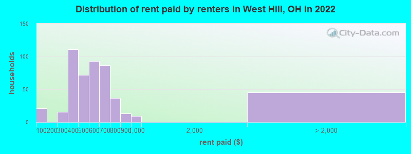 Distribution of rent paid by renters in West Hill, OH in 2022