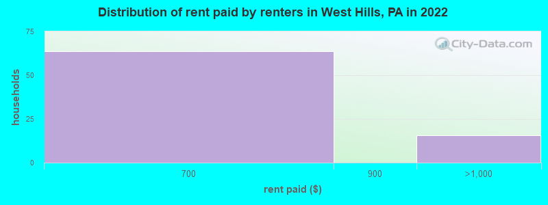 Distribution of rent paid by renters in West Hills, PA in 2022
