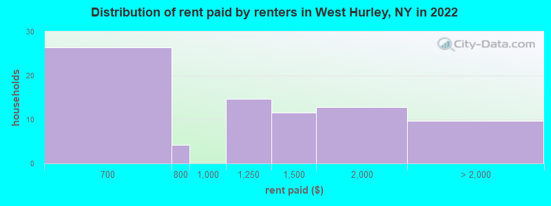 Distribution of rent paid by renters in West Hurley, NY in 2022