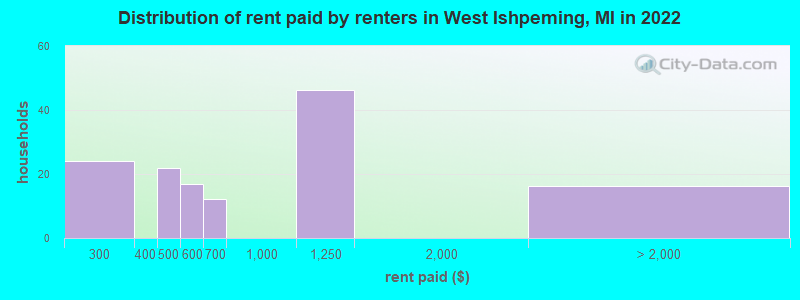 Distribution of rent paid by renters in West Ishpeming, MI in 2022