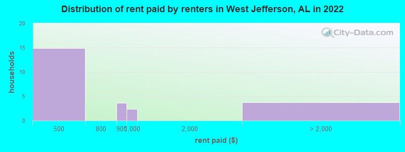 Distribution of rent paid by renters in West Jefferson, AL in 2022