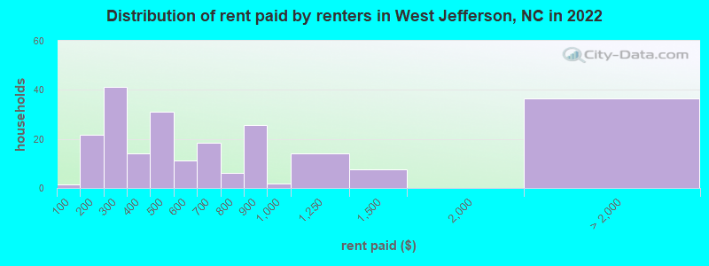 Distribution of rent paid by renters in West Jefferson, NC in 2022