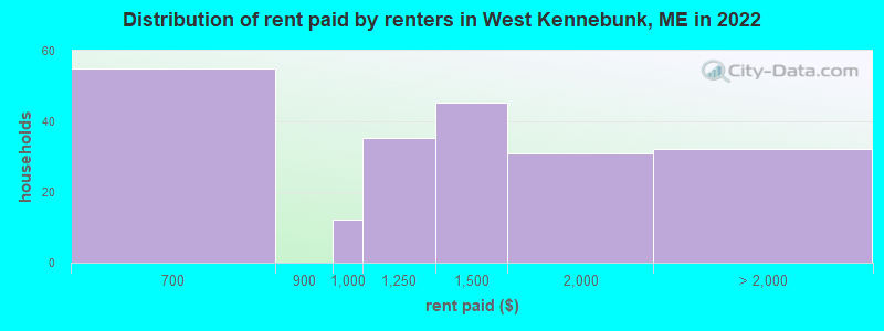 Distribution of rent paid by renters in West Kennebunk, ME in 2022