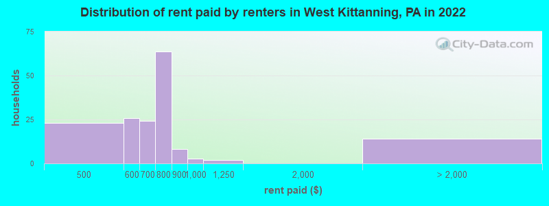 Distribution of rent paid by renters in West Kittanning, PA in 2022