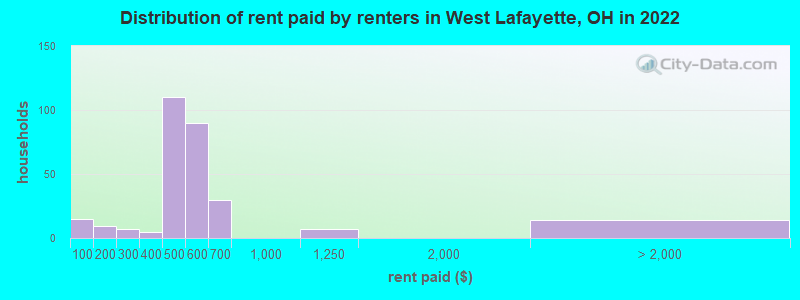 Distribution of rent paid by renters in West Lafayette, OH in 2022