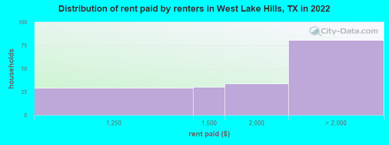 Distribution of rent paid by renters in West Lake Hills, TX in 2022