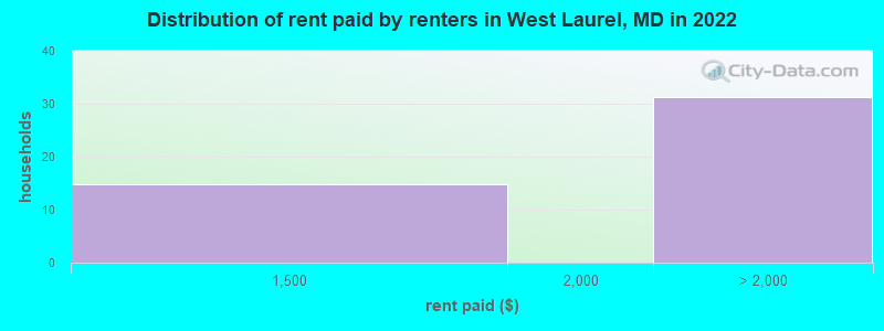 Distribution of rent paid by renters in West Laurel, MD in 2022