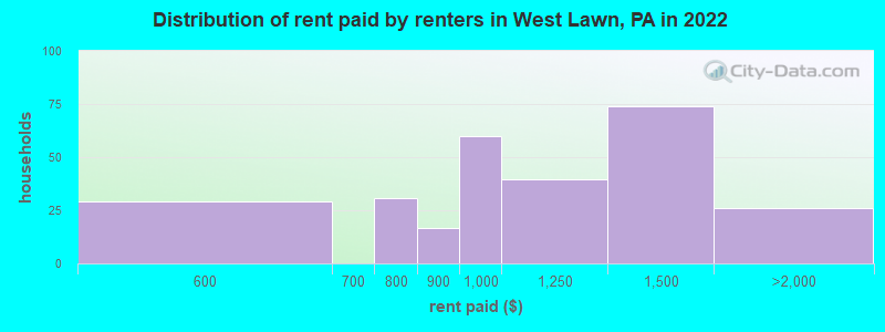 Distribution of rent paid by renters in West Lawn, PA in 2022