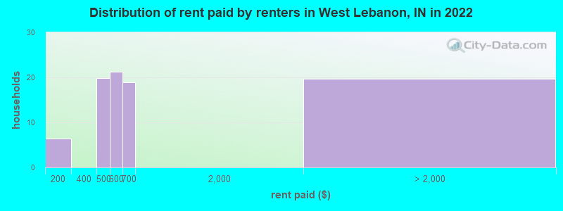 Distribution of rent paid by renters in West Lebanon, IN in 2022
