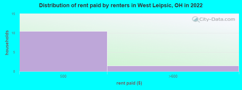 Distribution of rent paid by renters in West Leipsic, OH in 2022