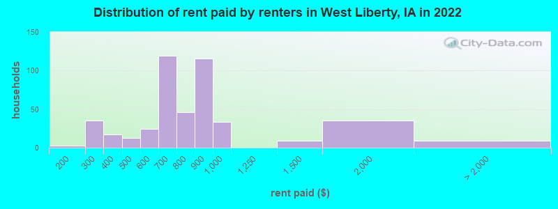 Distribution of rent paid by renters in West Liberty, IA in 2022