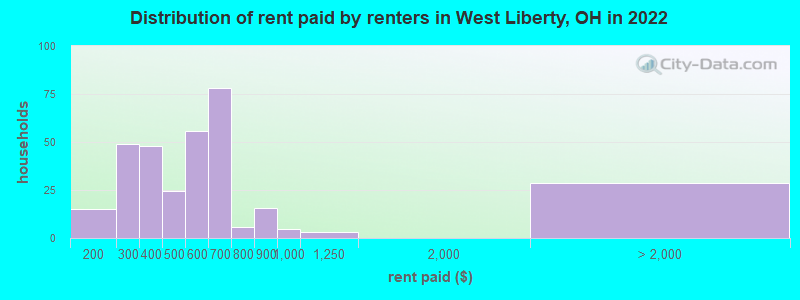 Distribution of rent paid by renters in West Liberty, OH in 2022