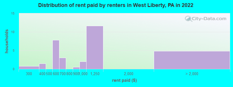 Distribution of rent paid by renters in West Liberty, PA in 2022