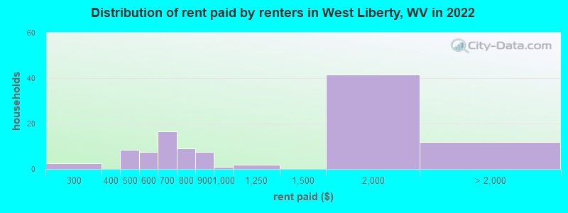 Distribution of rent paid by renters in West Liberty, WV in 2022
