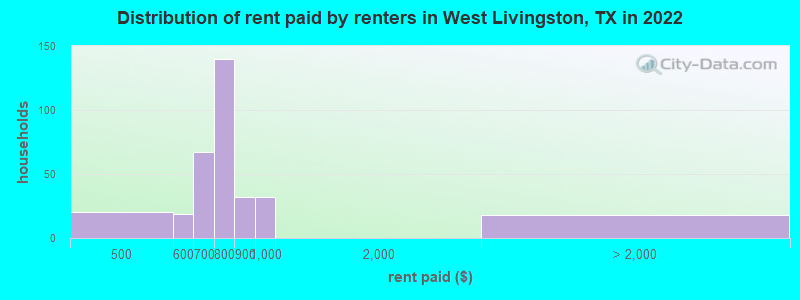 Distribution of rent paid by renters in West Livingston, TX in 2022
