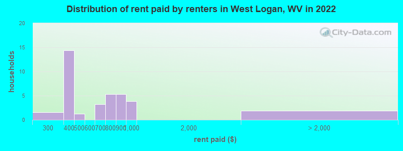 Distribution of rent paid by renters in West Logan, WV in 2022