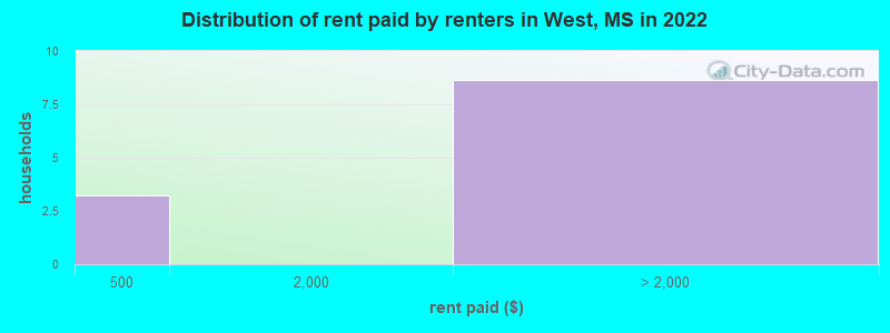 Distribution of rent paid by renters in West, MS in 2022