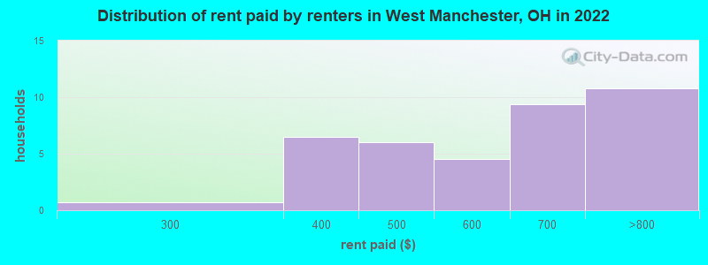 Distribution of rent paid by renters in West Manchester, OH in 2022